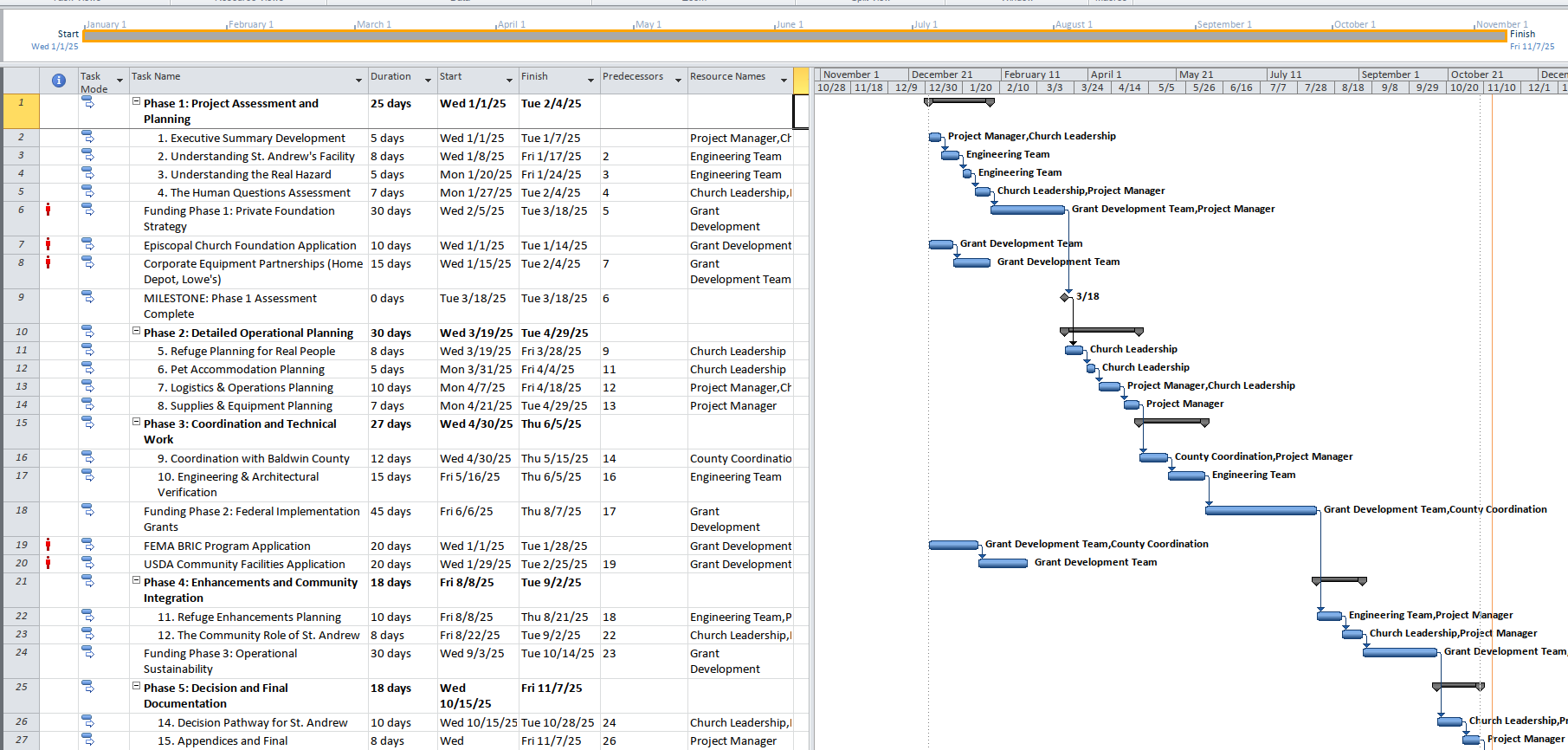 Project Schedule Overview for St. Andrew Refuge Plan